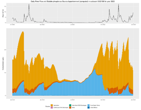 Through time source apportionment