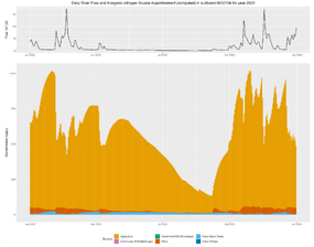 Through time source apportionment