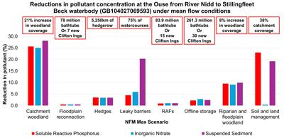 Graph reduction in peak flow magnitude at skelton (Thumbnail)