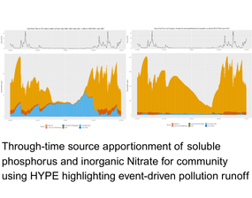 Through-time source apportionment of soluble phosphorus and inorganic Nitrate for community using HYPE highlighting event-driven pollution runoff